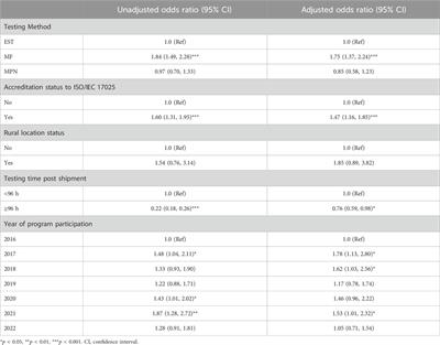 Improving drinking water quality through proficiency testing—the impact of testing method and accreditation status on Escherichia coli detection by Canadian environmental testing laboratories